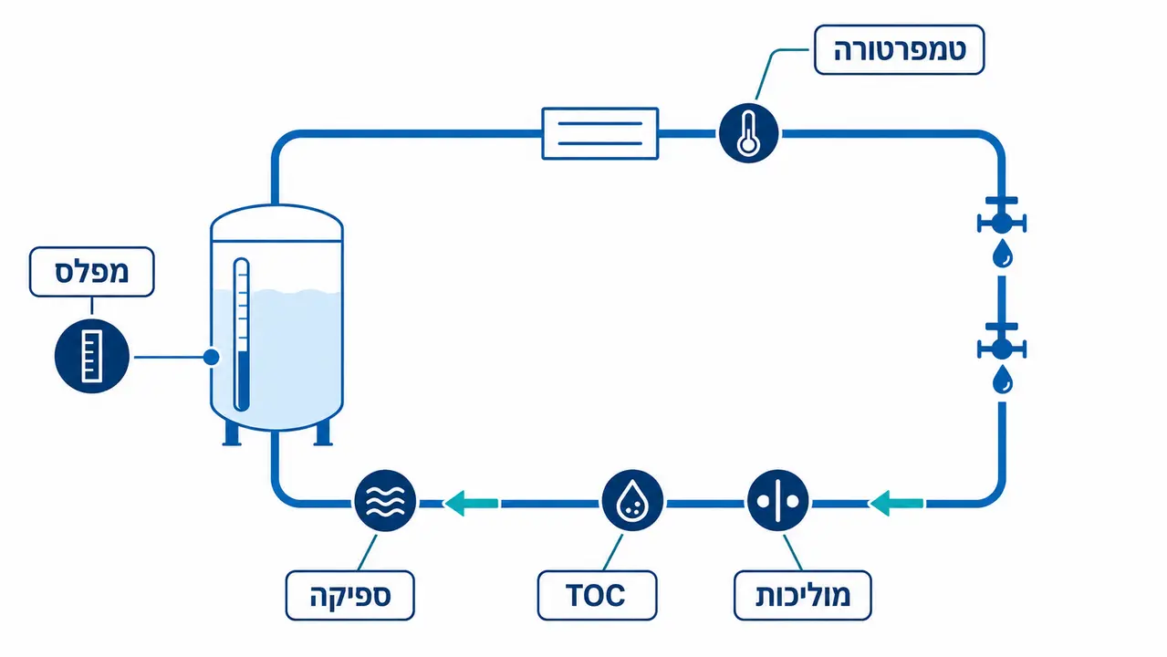 מערך מכשור ובקרה בלולאת הפצה למים להזרקה