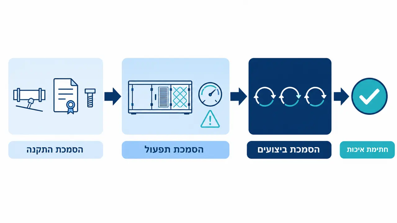 IQ OQ PQ מה בודקים בכל שלב